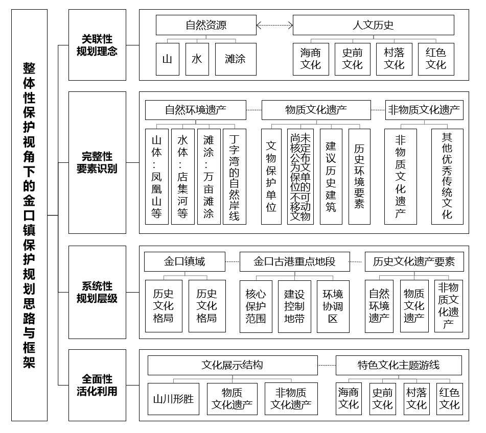 03整體性保護視角下的金口鎮保護規劃思路與框架.jpg 03整體性保護視角下的金口鎮保護規劃思路與框架.jpg